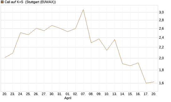 Call auf K+S [UBS AG (London)] Chart