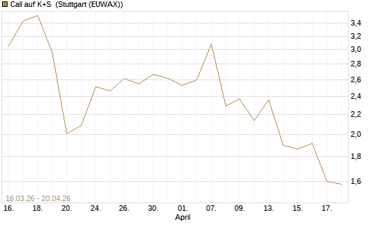 Call auf K+S [UBS AG (London)] Chart