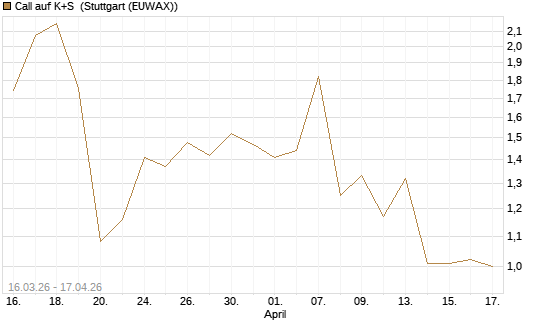Call auf K+S [UBS AG (London)] Chart