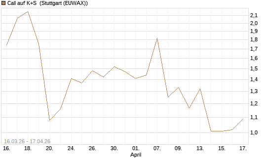 Call auf K+S [UBS AG (London)] Chart