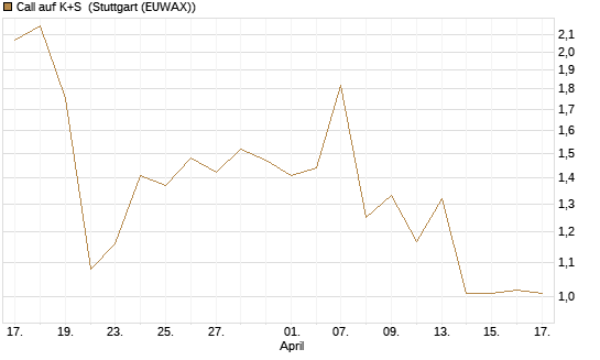 Call auf K+S [UBS AG (London)] Chart