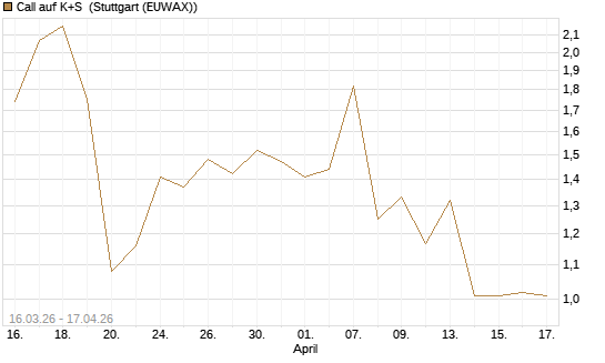 Call auf K+S [UBS AG (London)] Chart