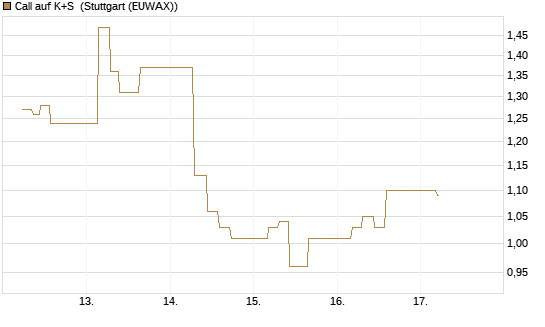 Call auf K+S [UBS AG (London)] Chart