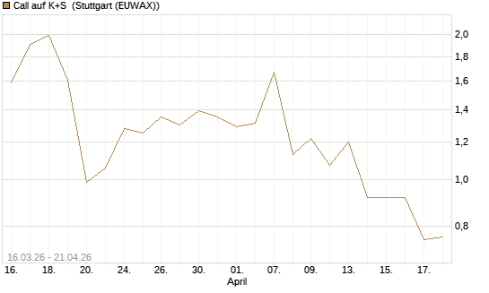 Call auf K+S [UBS AG (London)] Chart