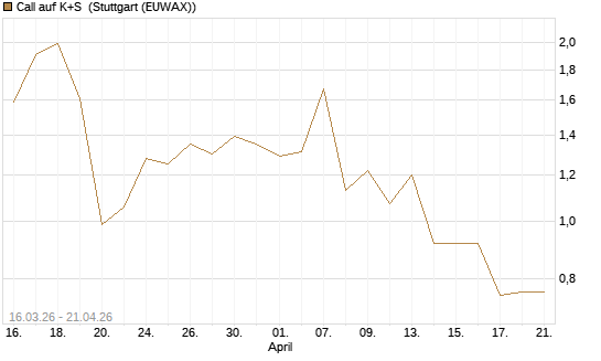 Call auf K+S [UBS AG (London)] Chart