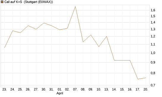 Call auf K+S [UBS AG (London)] Chart