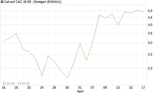 Call auf CAC 40 ER [Vontobel] Chart