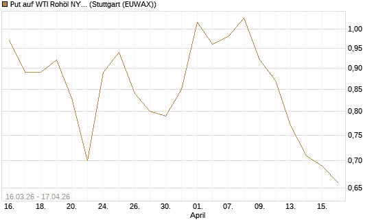 Put auf WTI Rohöl NYMEX 09/26 [Vontobel] Chart