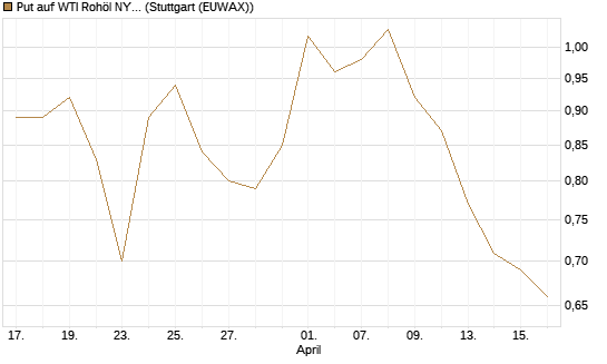 Put auf WTI Rohöl NYMEX 09/26 [Vontobel] Chart