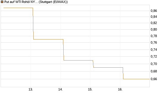 Put auf WTI Rohöl NYMEX 09/26 [Vontobel] Chart