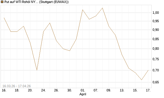 Put auf WTI Rohöl NYMEX 09/26 [Vontobel] Chart