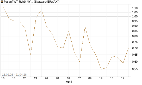 Put auf WTI Rohöl NYMEX 06/26 [Vontobel] Chart
