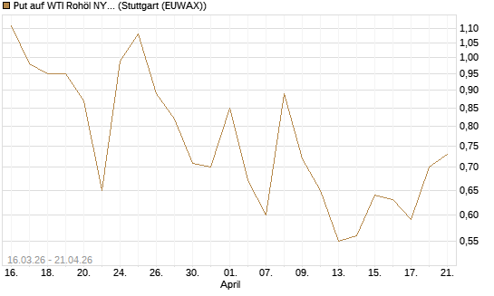 Put auf WTI Rohöl NYMEX 06/26 [Vontobel] Chart
