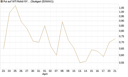 Put auf WTI Rohöl NYMEX 06/26 [Vontobel] Chart