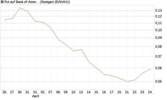 Put auf Bank of America [Vontobel] Chart