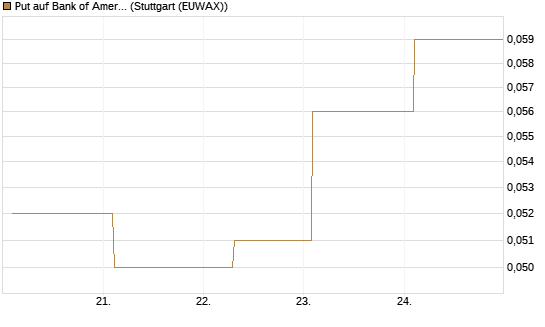 Put auf Bank of America [Vontobel] Chart