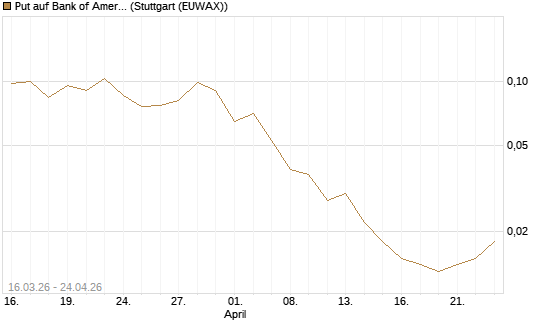 Put auf Bank of America [Vontobel] Chart