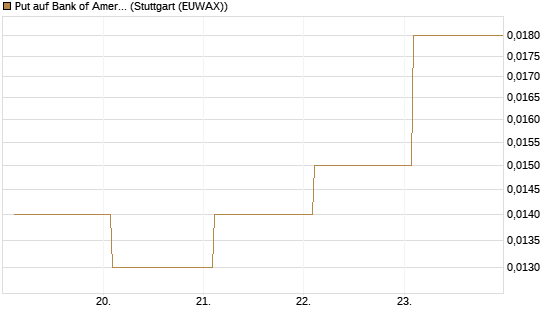 Put auf Bank of America [Vontobel] Chart