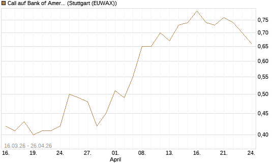 Call auf Bank of America [Vontobel] Chart