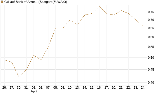 Call auf Bank of America [Vontobel] Chart