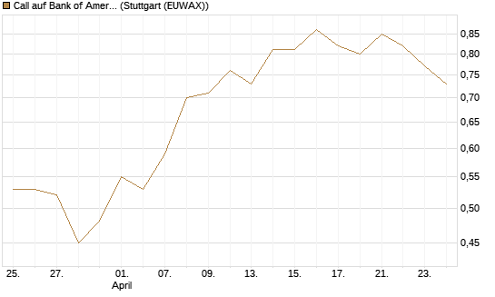 Call auf Bank of America [Vontobel] Chart