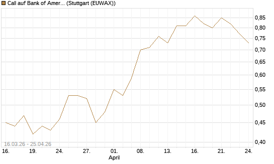 Call auf Bank of America [Vontobel] Chart