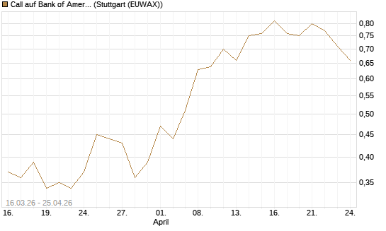 Call auf Bank of America [Vontobel] Chart