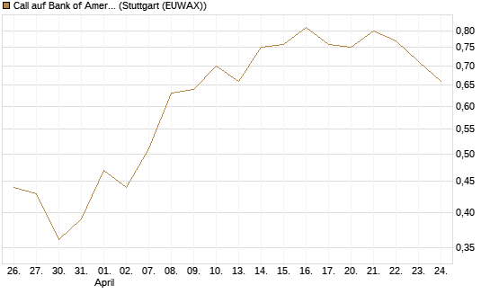 Call auf Bank of America [Vontobel] Chart