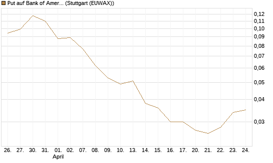 Put auf Bank of America [Vontobel] Chart