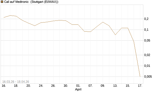 Call auf Medtronic [Vontobel] Chart