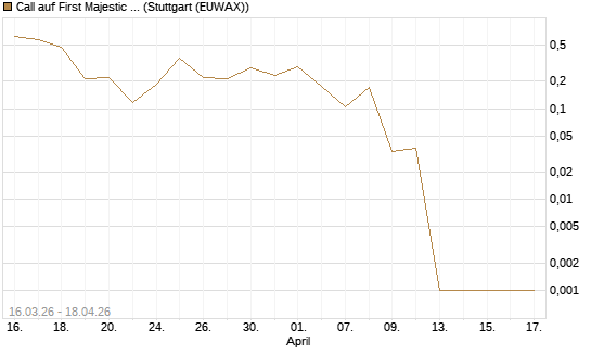 Call auf First Majestic Silver [Vontobel] Chart