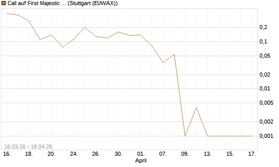 Call auf First Majestic Silver [Vontobel] Chart