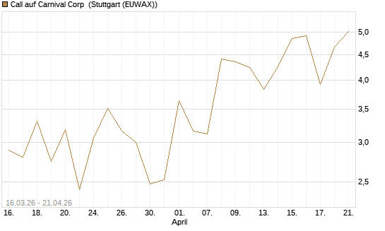 Call auf Carnival Corp [Vontobel] Chart