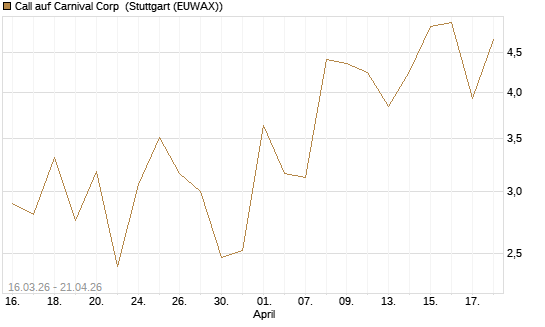 Call auf Carnival Corp [Vontobel] Chart