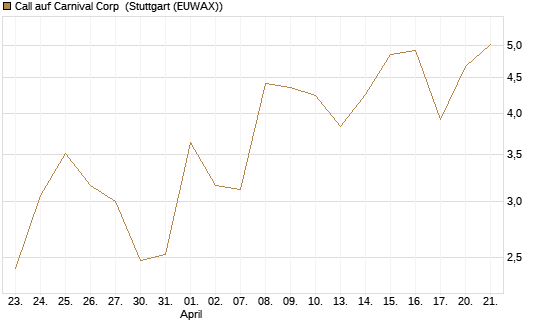 Call auf Carnival Corp [Vontobel] Chart
