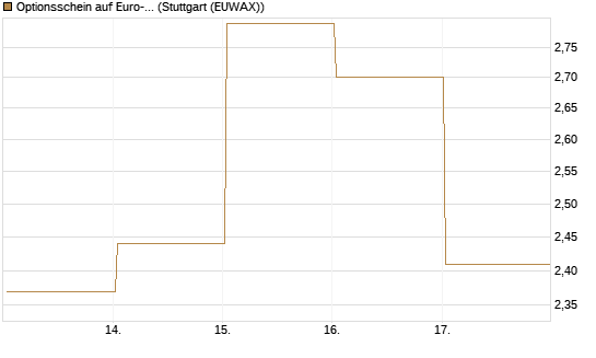 Optionsschein auf Euro-Bund EUX 06/26 [Lang & Schwarz] Chart