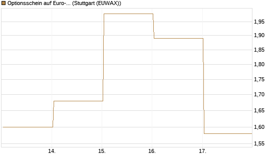Optionsschein auf Euro-Bund EUX 06/26 [Lang & Schwarz] Chart