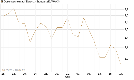 Optionsschein auf Euro-Bund EUX 06/26 [Lang & Schwarz] Chart