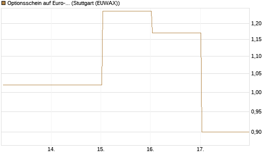 Optionsschein auf Euro-Bund EUX 06/26 [Lang & Schwarz] Chart