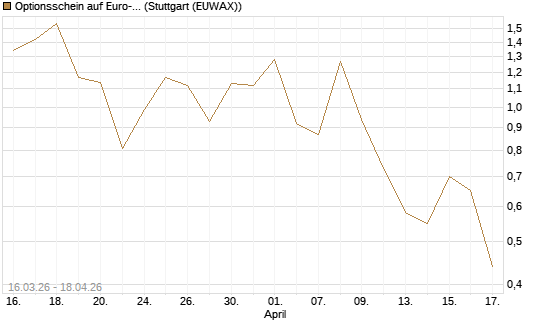 Optionsschein auf Euro-Bund EUX 06/26 [Lang & Schwarz] Chart