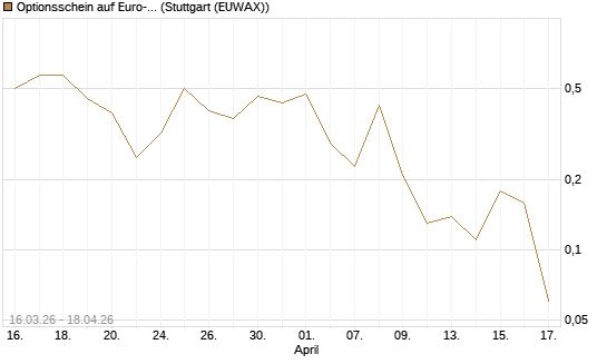 Optionsschein auf Euro-Bund EUX 06/26 [Lang & Schwarz] Chart