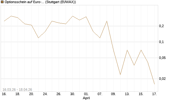 Optionsschein auf Euro-Bund EUX 06/26 [Lang & Schwarz] Chart
