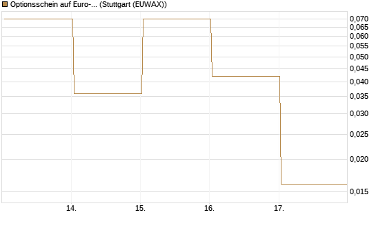 Optionsschein auf Euro-Bund EUX 06/26 [Lang & Schwarz] Chart