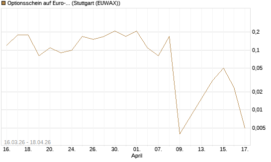 Optionsschein auf Euro-Bund EUX 06/26 [Lang & Schwarz] Chart