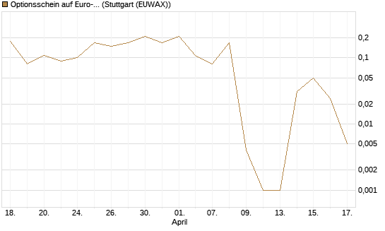 Optionsschein auf Euro-Bund EUX 06/26 [Lang & Schwarz] Chart