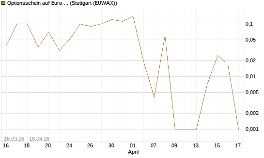 Optionsschein auf Euro-Bund EUX 06/26 [Lang & Schwarz] Chart