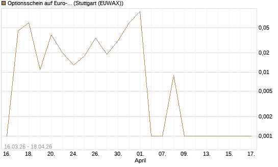 Optionsschein auf Euro-Bund EUX 06/26 [Lang & Schwarz] Chart