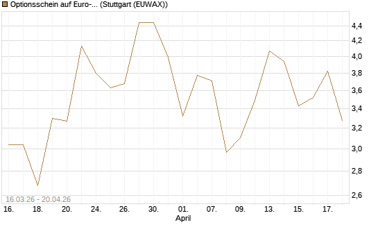 Optionsschein auf Euro-Bund EUX 06/26 [Lang & Schwarz] Chart