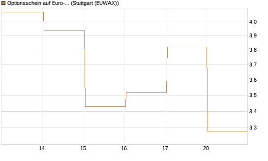 Optionsschein auf Euro-Bund EUX 06/26 [Lang & Schwarz] Chart