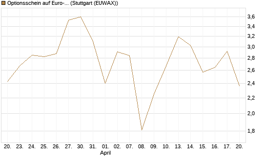 Optionsschein auf Euro-Bund EUX 06/26 [Lang & Schwarz] Chart